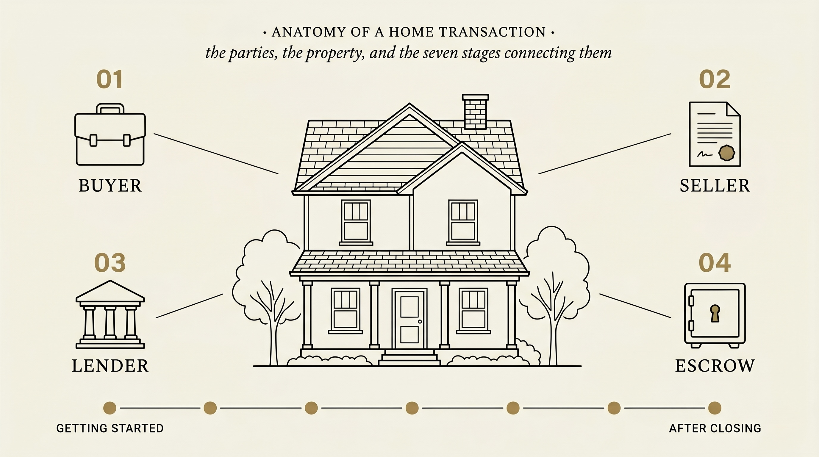 Editorial diagram titled "Anatomy of a Home Transaction." A two-story American single-family home is rendered as a flat architectural ink elevation at center, with four labeled satellite icons at the corners representing the parties to a residential real estate transaction: the principals on the top row — 01 Buyer (briefcase in flat profile) and 02 Seller (folded deed document with wax seal) — and the facilitators on the bottom row — 03 Lender (small classical bank facade with columns and pediment) and 04 Escrow (strongbox safe with keyhole). A horizontal timeline below the home shows seven brass focal dots running from "Getting started" on the left to "After closing" on the right, representing the seven stages of the transaction journey.